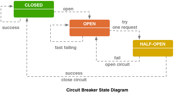 Diagrama de estados Circuit Breaker