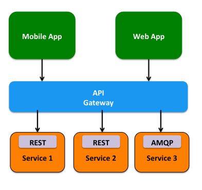 API Gateway pattern
