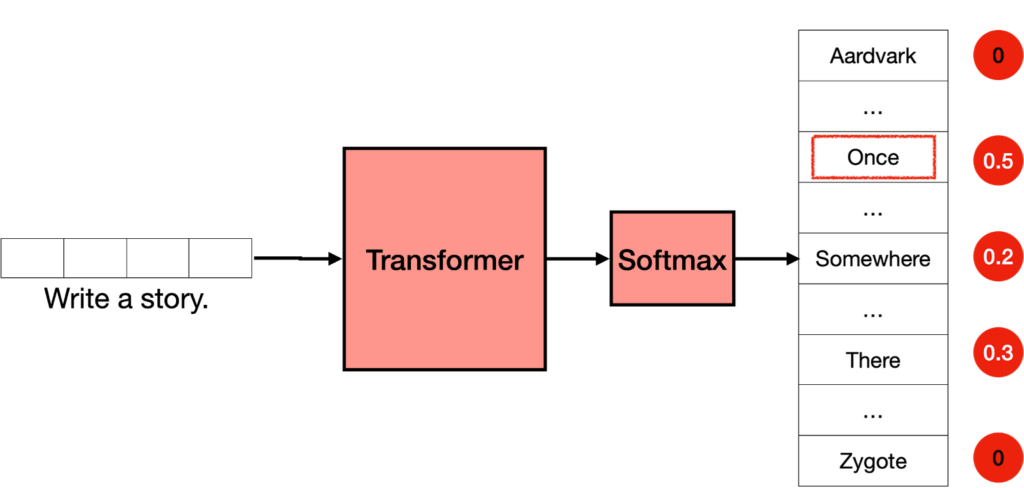 Funcionamiento de la función softmax en el modelo Transformer